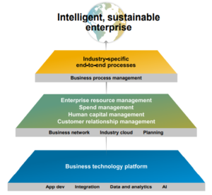 Para que serve o SAP Signavio?